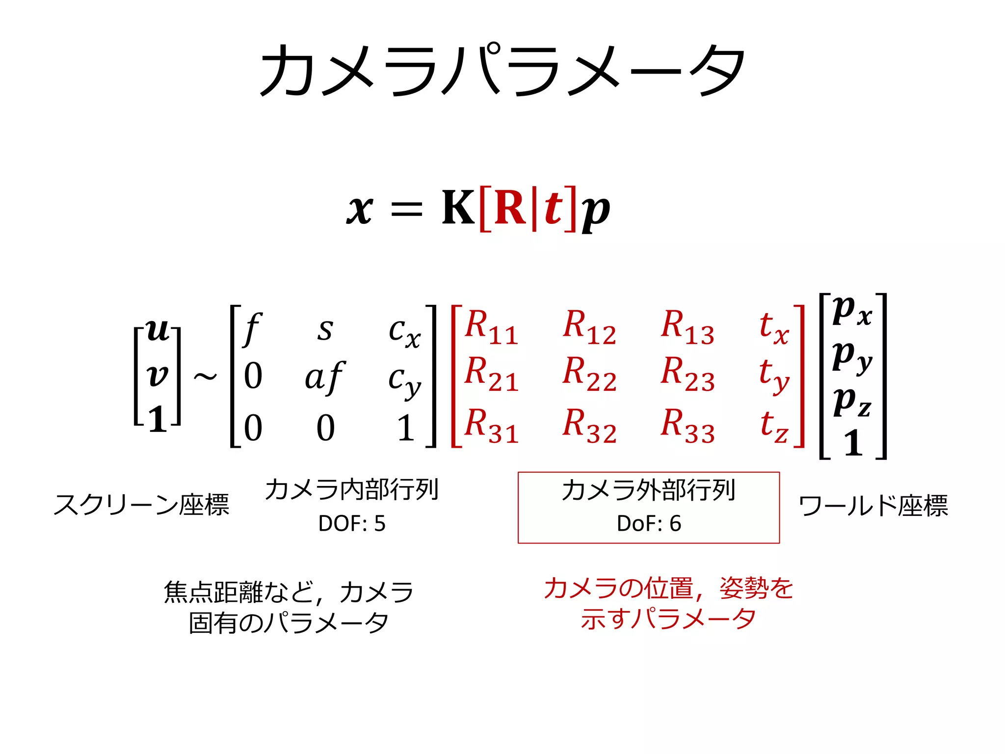 カメラパラメータ
カメラ内部行列
DOF: 5
スクリーン座標
カメラ外部行列
DoF: 6
ワールド座標
𝒙 = 𝐊 𝐑 𝒕 𝒑
𝒖
𝒗
𝟏
~
𝑓 𝑠 𝑐 𝑥
0 𝑎𝑓 𝑐 𝑦
0 0 1
𝑅11 𝑅12 𝑅13 𝑡 𝑥
𝑅21 𝑅22 𝑅23 𝑡 𝑦
𝑅31 𝑅32 𝑅33 𝑡 𝑧
𝒑 𝒙
𝒑 𝒚
𝒑 𝒛
𝟏
焦点距離など，カメラ
固有のパラメータ
カメラの位置，姿勢を
示すパラメータ
 