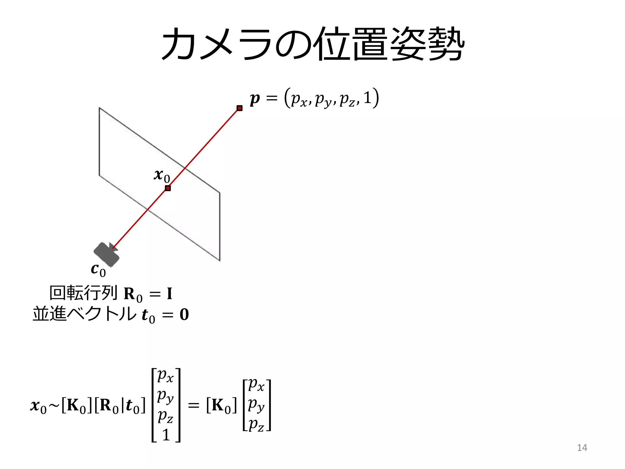 カメラの位置姿勢
14
𝒙0
𝒄0
回転行列 𝐑0 = 𝐈
並進ベクトル 𝒕0 = 𝟎
𝒙0~ 𝐊0 𝐑0 𝒕0
𝑝 𝑥
𝑝 𝑦
𝑝 𝑧
1
= 𝐊0
𝑝 𝑥
𝑝 𝑦
𝑝 𝑧
𝒑 = 𝑝 𝑥, 𝑝 𝑦, 𝑝𝑧, 1
 