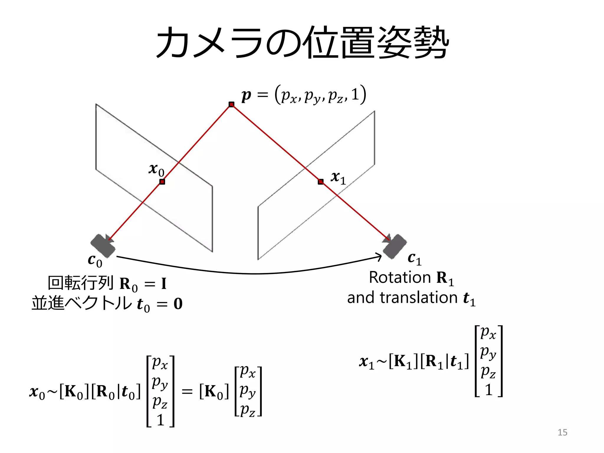 カメラの位置姿勢
15
𝒑 = 𝑝 𝑥, 𝑝 𝑦, 𝑝𝑧, 1
𝒙0 𝒙1
Rotation 𝐑1
and translation 𝒕1
𝒄0 𝒄1
回転行列 𝐑0 = 𝐈
並進ベクトル 𝒕0 = 𝟎
𝒙0~ 𝐊0 𝐑0 𝒕0
𝑝 𝑥
𝑝 𝑦
𝑝 𝑧
1
= 𝐊0
𝑝 𝑥
𝑝 𝑦
𝑝 𝑧
𝒙1~ 𝐊1 𝐑1 𝒕1
𝑝 𝑥
𝑝 𝑦
𝑝 𝑧
1
 