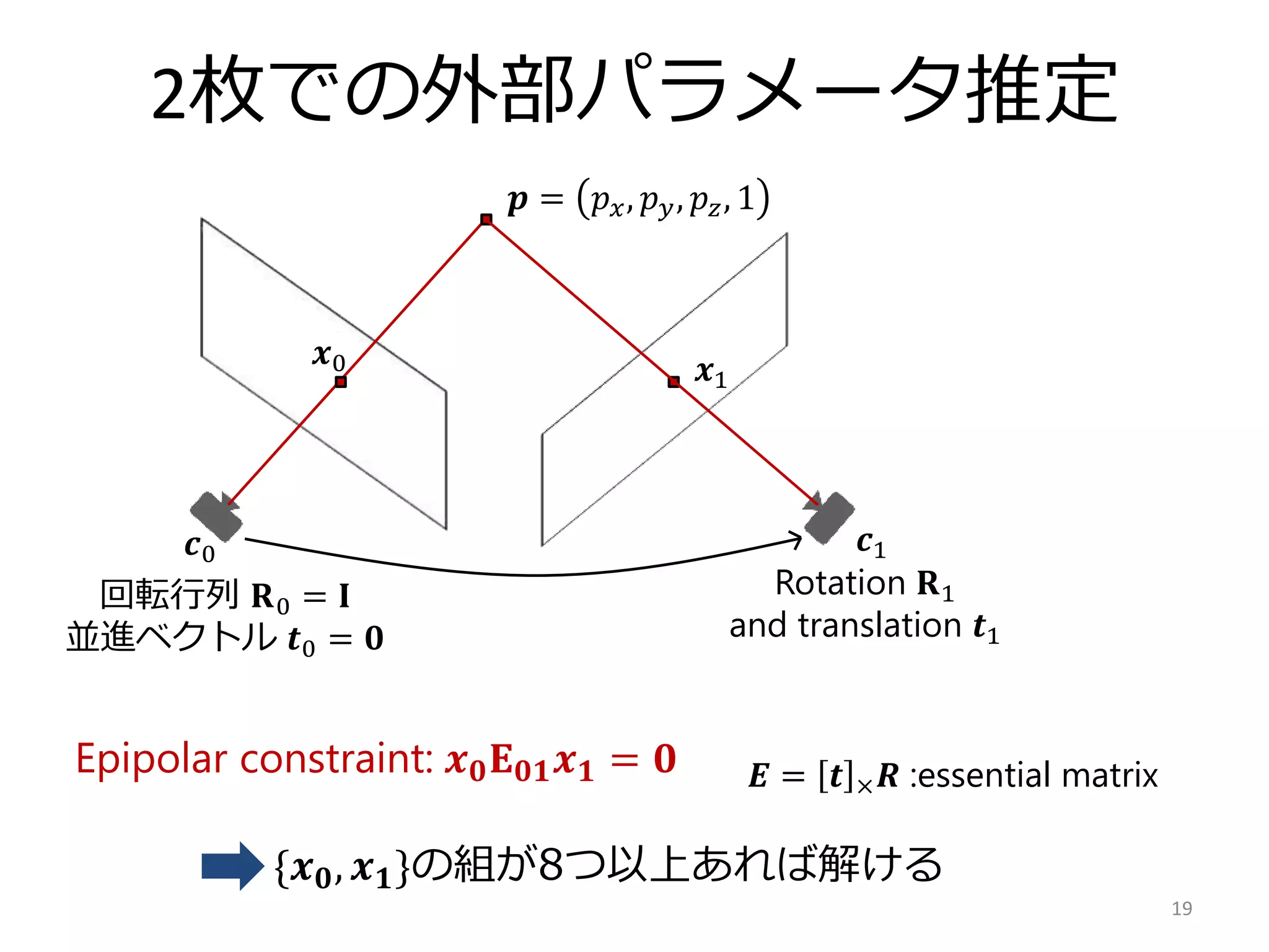 2枚での外部パラメータ推定
19
𝒑 = 𝑝 𝑥, 𝑝 𝑦, 𝑝𝑧, 1
𝒙0 𝒙1
Rotation 𝐑1
and translation 𝒕1
𝒄0 𝒄1
回転行列 𝐑0 = 𝐈
並進ベクトル 𝒕0 = 𝟎
Epipolar constraint: 𝒙 𝟎 𝐄 𝟎𝟏 𝒙 𝟏 = 𝟎 𝑬 = 𝒕 × 𝑹 :essential matrix
{𝒙 𝟎, 𝒙 𝟏}の組が8つ以上あれば解ける
 