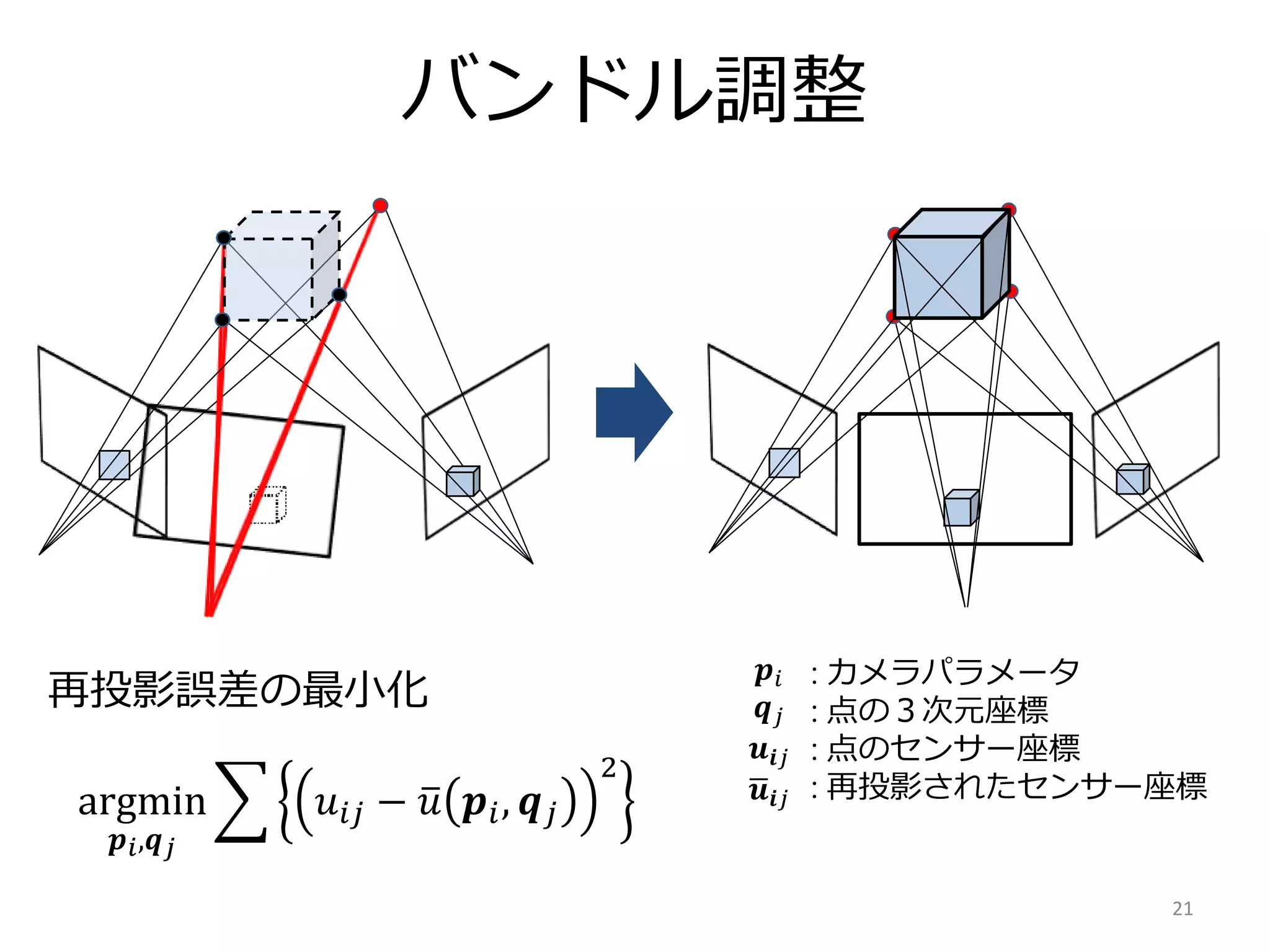 バンドル調整
21
: カメラパラメータ
: 点の３次元座標
: 点のセンサー座標
: 再投影されたセンサー座標
argmin
𝒑 𝑖,𝒒 𝑗
𝑢𝑖𝑗 − 𝑢 𝒑𝑖, 𝒒 𝑗
2
𝒑𝑖
𝒒 𝑗
𝒖𝒊𝑗
𝒖𝒊𝑗
再投影誤差の最小化
 