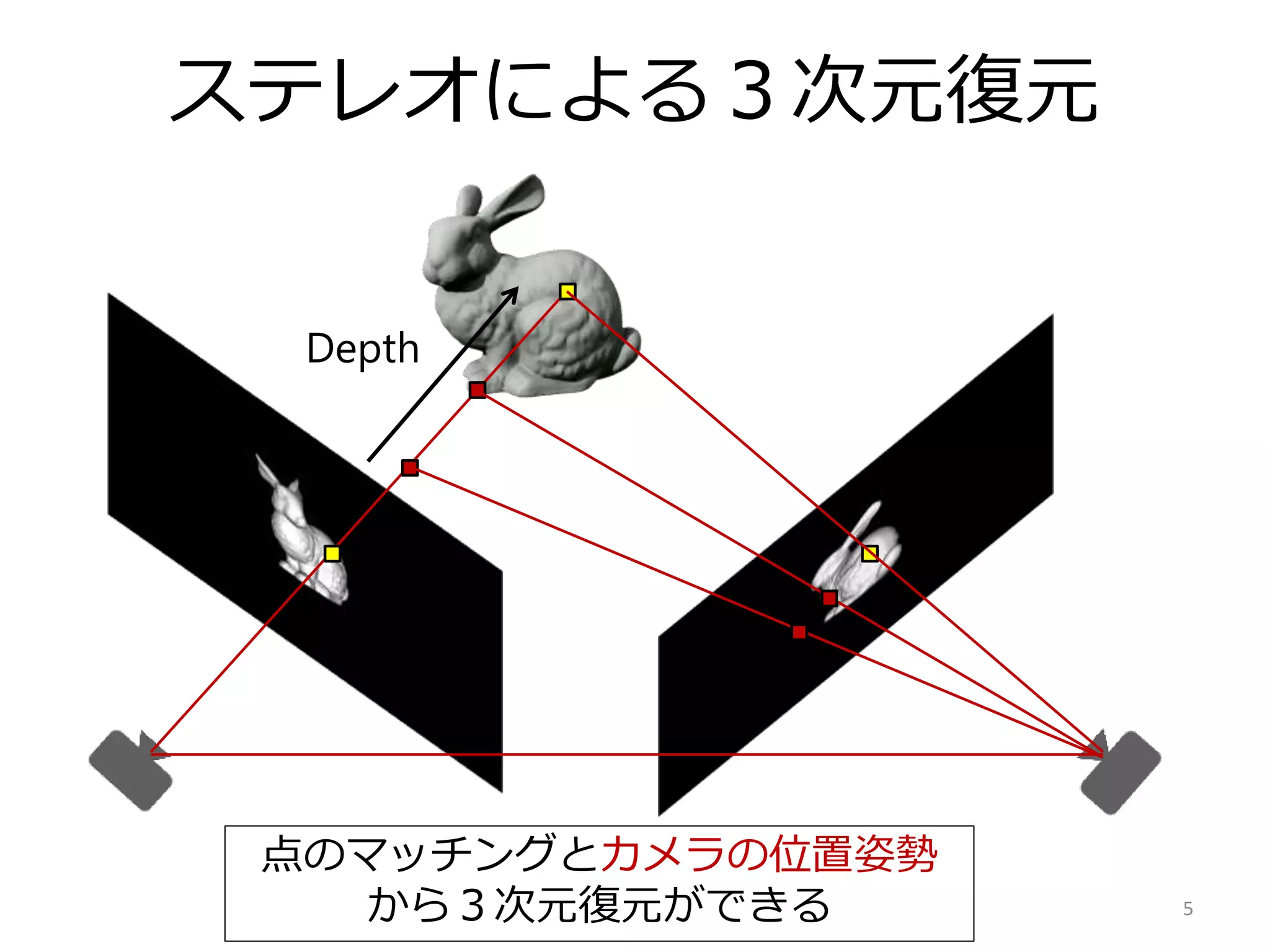 ステレオによる３次元復元
5
Depth
点のマッチングとカメラの位置姿勢
から３次元復元ができる
 