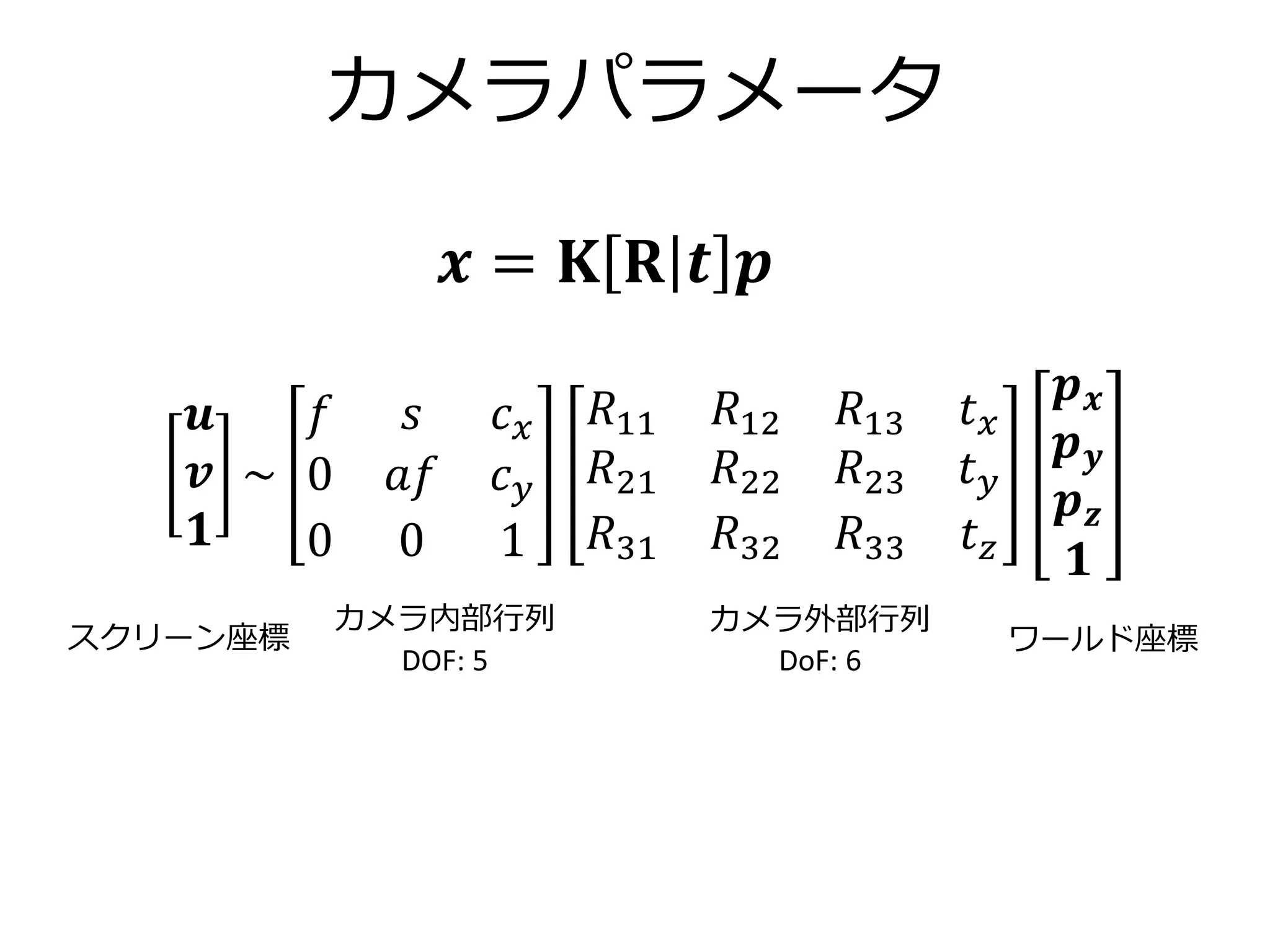 カメラパラメータ
スクリーン座標 ワールド座標
𝒙 = 𝐊 𝐑 𝒕 𝒑
𝒖
𝒗
𝟏
~
𝑓 𝑠 𝑐 𝑥
0 𝑎𝑓 𝑐 𝑦
0 0 1
𝑅11 𝑅12 𝑅13 𝑡 𝑥
𝑅21 𝑅22 𝑅23 𝑡 𝑦
𝑅31 𝑅32 𝑅33 𝑡 𝑧
𝒑 𝒙
𝒑 𝒚
𝒑 𝒛
𝟏
カメラ内部行列
DOF: 5
カメラ外部行列
DoF: 6
 