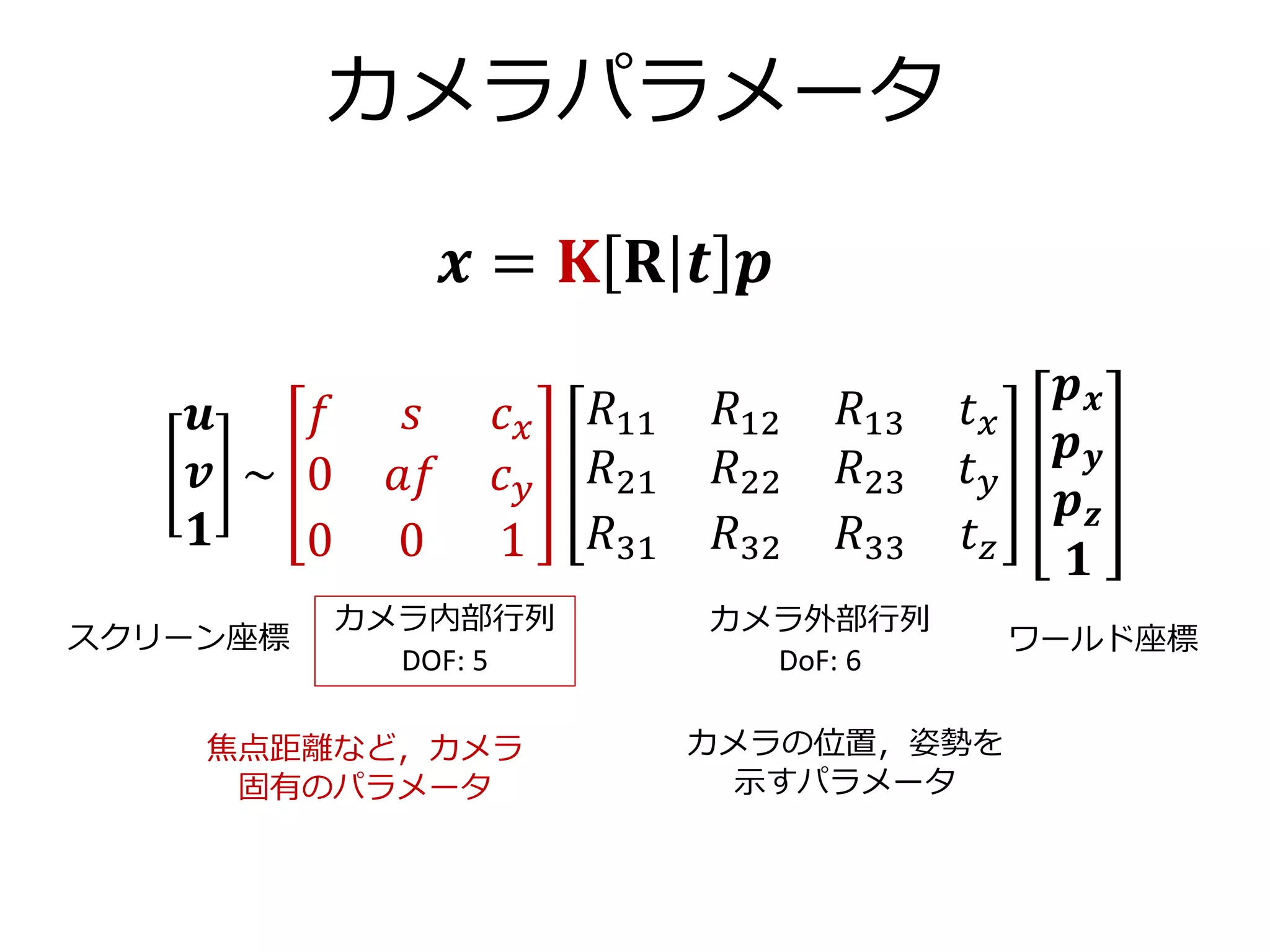 カメラパラメータ
カメラ内部行列
DOF: 5
スクリーン座標
カメラ外部行列
DoF: 6
ワールド座標
𝒙 = 𝐊 𝐑 𝒕 𝒑
𝒖
𝒗
𝟏
~
𝑓 𝑠 𝑐 𝑥
0 𝑎𝑓 𝑐 𝑦
0 0 1
𝑅11 𝑅12 𝑅13 𝑡 𝑥
𝑅21 𝑅22 𝑅23 𝑡 𝑦
𝑅31 𝑅32 𝑅33 𝑡 𝑧
𝒑 𝒙
𝒑 𝒚
𝒑 𝒛
𝟏
焦点距離など，カメラ
固有のパラメータ
カメラの位置，姿勢を
示すパラメータ
 