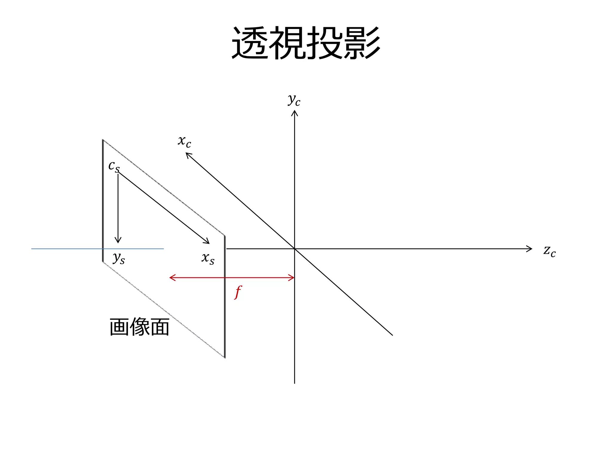透視投影
𝑐 𝑠
𝑦𝑠
𝑓
𝑥 𝑠
𝑦𝑐
𝑥 𝑐
𝑧 𝑐
画像面
 