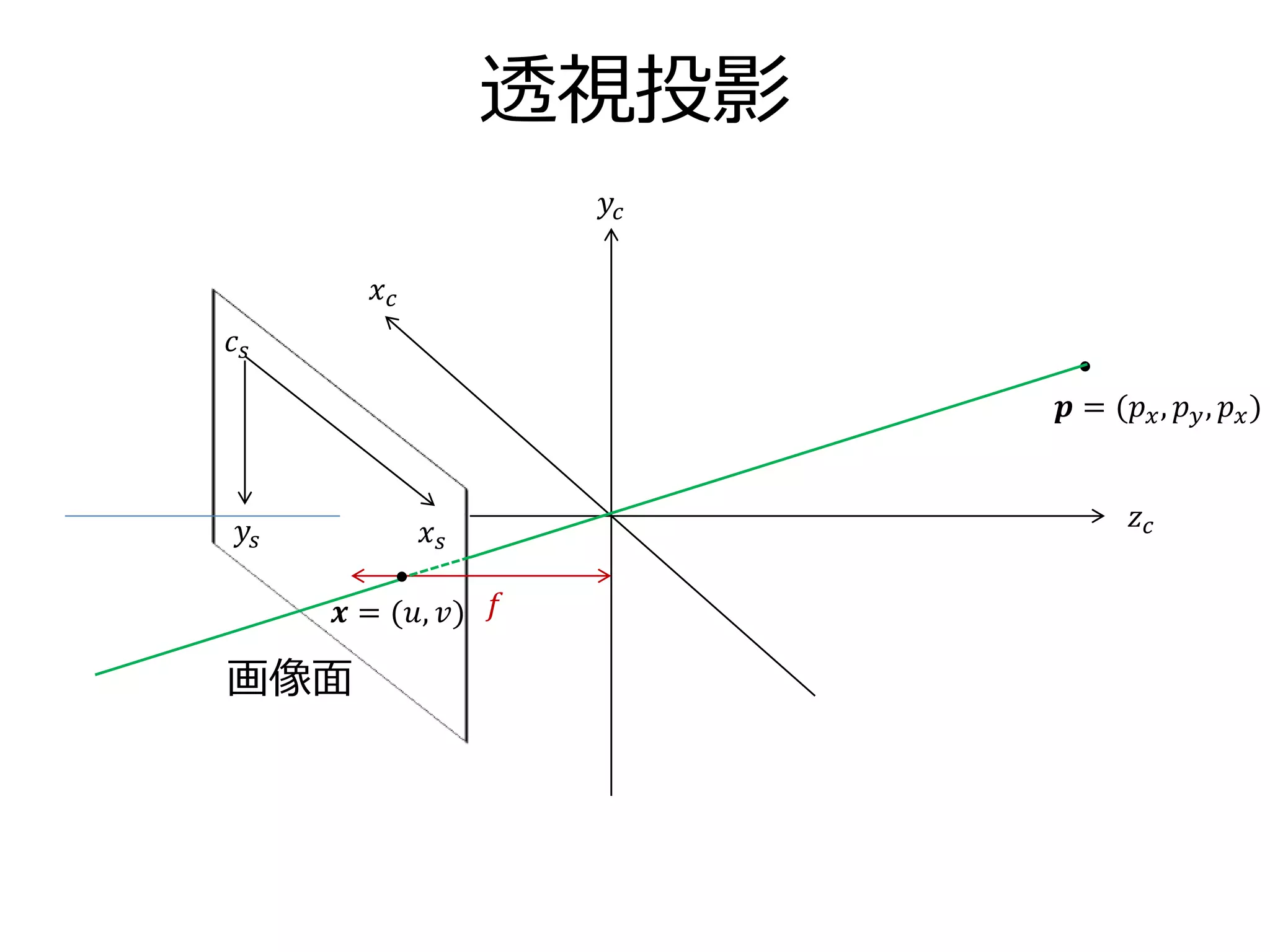 透視投影
𝑐 𝑠
𝑦𝑠
𝑓
𝑥 𝑠
𝑦𝑐
𝑥 𝑐
𝑧 𝑐
画像面
𝒑 = (𝑝 𝑥, 𝑝 𝑦, 𝑝 𝑥)
𝒙 = (𝑢, 𝑣)
 
