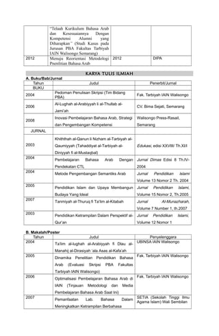 “Telaah Kurikulum Bahasa Arab
dan Kesesuaiannya Dengan
Kompetensi Alumni yang
Diharapkan” (Studi Kasus pada
Jurusan PBA Fakultas Tarbiyah
IAIN Walisongo Semarang)
2012 Menuju Reorientasi Metodologi
Pnenlitian Bahasa Arab
2012 DIPA
KARYA TULIS ILMIAH
A. Buku/Bab/Jurnal
Tahun Judul Penerbit/Jurnal
BUKU
2004
Pedoman Penulisan Skripsi (Tim Bidang
PBA)
Fak. Tarbiyah IAIN Walisongo
2006
Al-Lughah al-Arabiyyah li al-Thullab al-
Jami’ah
CV. Bima Sejati, Semarang
2008
Inovasi Pembelajaran Bahasa Arab, Strategi
dan Pengembangan Kompetensi
Walisongo Press-Rasail,
Semarang
JURNAL
2003
Khiththah al-Qanun li Nizham al-Tarbiyah al-
Qaumiyyah (Tahaddiyat al-Tarbiyah al-
Diniyyah fi al-Mustaqbal)
Edukasi, edisi XXVIII/ Th.XI/I
2004
Pembelajaran Bahasa Arab Dengan
Pendekatan CTL
Jurnal Dimas Edisi 8 Th.IV-
2004
2004
Metode Pengembangan Semantiks Arab Jurnal Pendidikan lslami
Volume 13 Nomor 2 Th. 2004
2005
Pendidikan Islam dan Upaya Membangun
Budaya Yang Ideal
Jurnal Pendidikan Islami,
Volume 15 Nomor 2, Th.2005
2007
Tanmiyah al-Thuruq fi Ta’lim al-Kitabah Jurnal Al-Munazharah,
Volume 7 Number 1, th.2007
2003
Pendidikan Ketrampilan Dalam Perspektif al-
Qur’an
Jurnal Pendidikan Islami,
Volume 12 Nomor 1
B. Makalah/Poster
Tahun Judul Penyelenggara
2004
Ta’lim al-lughah al-Arabiyyah fi Dlau al-
Manahij al-Dirasiyah ‘ala Asas al-Kafa’ah
UBINSA IAIN Walisongo
2005
Dinamika Penelitian Pendidikan Bahasa
Arab (Evaluasi Skripsi PBA Fakultas
Tarbiyah IAIN Walisongo)
Fak. Tarbiyah IAIN Walisongo
2006
Optimalisasi Pembelajaran Bahasa Arab di
IAIN (Tinjauan Metodologi dan Media
Pembelajaran Bahasa Arab Saat Ini)
Fak. Tarbiyah IAIN Walisongo
2007
Pemanfaatan Lab. Bahasa Dalam
Meningkatkan Ketrampilan Berbahasa
SETIA (Sekolah Tinggi Ilmu
Agama Islam) Wali Sembilan
 