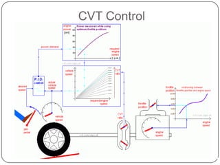 CVT Control
 