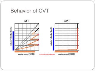 Behavior of CVT
 