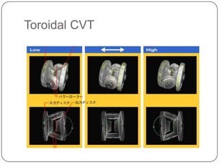 Toroidal CVT
 