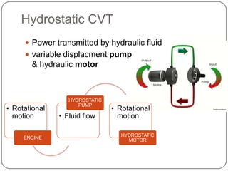 Hydrostatic CVT
 Power transmitted by hydraulic fluid
 variable displacment pump
& hydraulic motor
• Rotational
motion
ENGINE
• Fluid flow
HYDROSTATIC
PUMP
• Rotational
motion
HYDROSTATIC
MOTOR
 