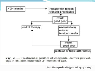 Acta Orthopædica Belgica, Vol.73 - 3 - 2007
 