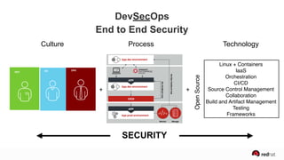 DevSecOps
End to End Security
+ +
SECURITY
DEV
QA OPS
Linux + Containers
IaaS
Orchestration
CI/CD
Source Control Management
Collaboration
Build and Artifact Management
Testing
Frameworks
OpenSource
Culture Process Technology
 