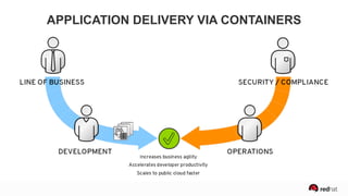 APPLICATION DELIVERY VIA CONTAINERS
 