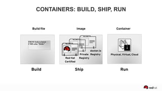 docker.io
RegistryPrivate
RegistryRed Hat
Certified
FROM fedora:latest
CMD echo “Hello”
Build file
Physical, Virtual, Cloud
Image Container
Build RunShip
CONTAINERS: BUILD, SHIP, RUN
 