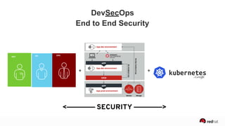 DevSecOps
End to End Security
+ +
<——————— SECURITY ———————>
DEV
QA OPS
 