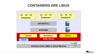 RHEL Kernel
Hardware (Intel, AMD) or Virtual Machine
Containers ContainersContainers
Unit File
Docker
Image
DOCKER CLI
SYSTEMD
Cgroups Namespaces SELinux
Drivers
CONTAINERS ARE LINUX
 