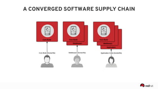 A CONVERGED SOFTWARE SUPPLY CHAIN
 