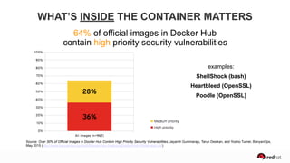 64% of official images in Docker Hub  
contain high priority security vulnerabilities
examples:
ShellShock (bash)
Heartbleed (OpenSSL)
Poodle (OpenSSL)
Source: Over 30% of Official Images in Docker Hub Contain High Priority Security Vulnerabilities, Jayanth Gummaraju, Tarun Desikan, and Yoshio Turner, BanyanOps,
May 2015 (http://www.banyanops.com/pdf/BanyanOps-AnalyzingDockerHub-WhitePaper.pdf)
WHAT’S INSIDE THE CONTAINER MATTERS
 