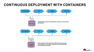 CONTINUOUS DEPLOYMENT WITH CONTAINERS
 
