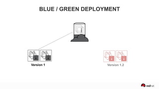 Version 1
BLUE / GREEN DEPLOYMENT
Version 1.2
 