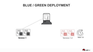 Version 1 Tests / CI
BLUE / GREEN DEPLOYMENT
Version 1.2
 