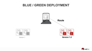 Version 1 Version 1.2
BLUE / GREEN DEPLOYMENT
Route
Version 1.2
 