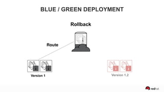 Version 1
BLUE / GREEN DEPLOYMENT
Rollback
Route
Version 1.2
 