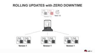 Version 1 Version 1Version 1
Version 1.2
`
Tests / CI
ROLLING UPDATES with ZERO DOWNTIME
 