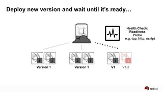 Deploy new version and wait until it’s ready…
Version 1 Version 1 V1.2
Health Check:
Readiness  
Probe
e.g. tcp, http, script
V1
 