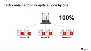 Each container/pod is updated one by one
Version 1.2Version 1.2Version 1.2
100%
 