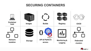 Container
host
Network
isolation
Storage
API & Platform
access
Monitoring &
Logging
Federated
clusters
Registry
{}
Builds CI/CDImages
SECURING CONTAINERS
 