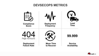 Deployment
Frequency
Lead
Time
Deployment 
Failure Rate
Mean Time
to Recover
99.999
Service
Availability
DEVSECOPS METRICS
Compliance
Score
 