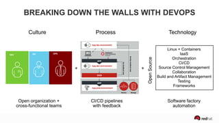 DEV QA OPS
Open organization +  
cross-functional teams
Software factory
automation
Linux + Containers
IaaS
Orchestration
CI/CD
Source Control Management
Collaboration
Build and Artifact Management
Testing
Frameworks
OpenSource
CI/CD pipelines
with feedback
Culture Process Technology
+ +
BREAKING DOWN THE WALLS WITH DEVOPS
 