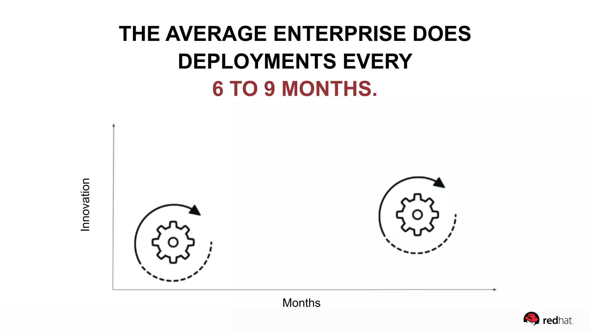 Innovation
Months
THE AVERAGE ENTERPRISE DOES  
DEPLOYMENTS EVERY
6 TO 9 MONTHS.
 