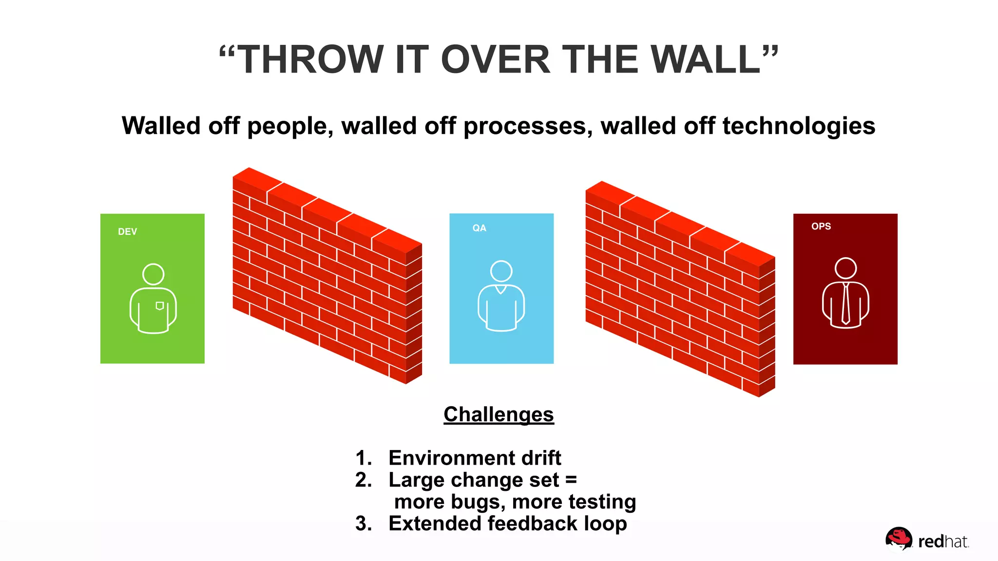 DEV QA OPS
“THROW IT OVER THE WALL”
Challenges 
1. Environment drift
2. Large change set =  
more bugs, more testing
3. Extended feedback loop
Walled off people, walled off processes, walled off technologies
 
