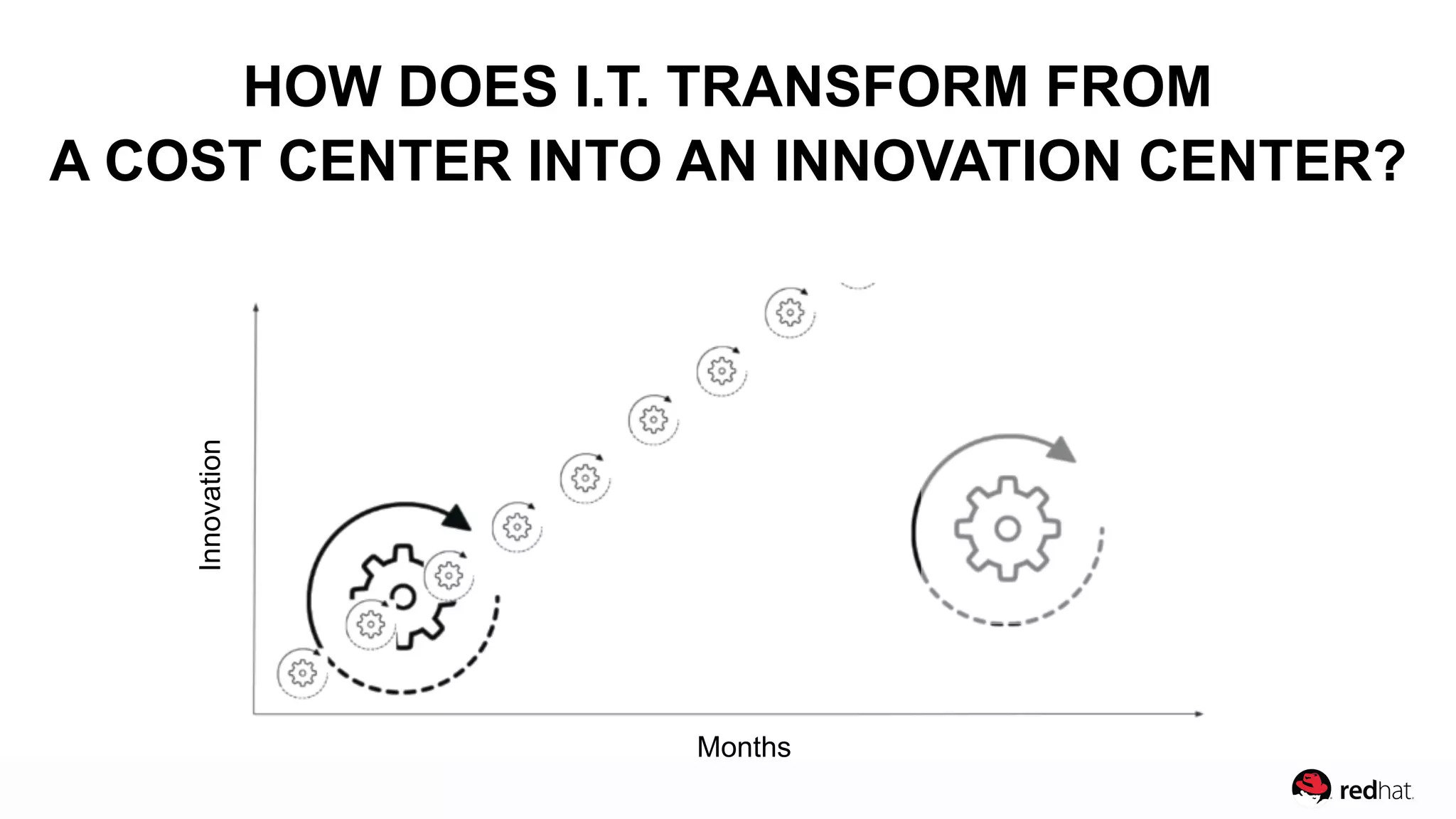 HOW DOES I.T. TRANSFORM FROM
A COST CENTER INTO AN INNOVATION CENTER?
Months
Innovation
 