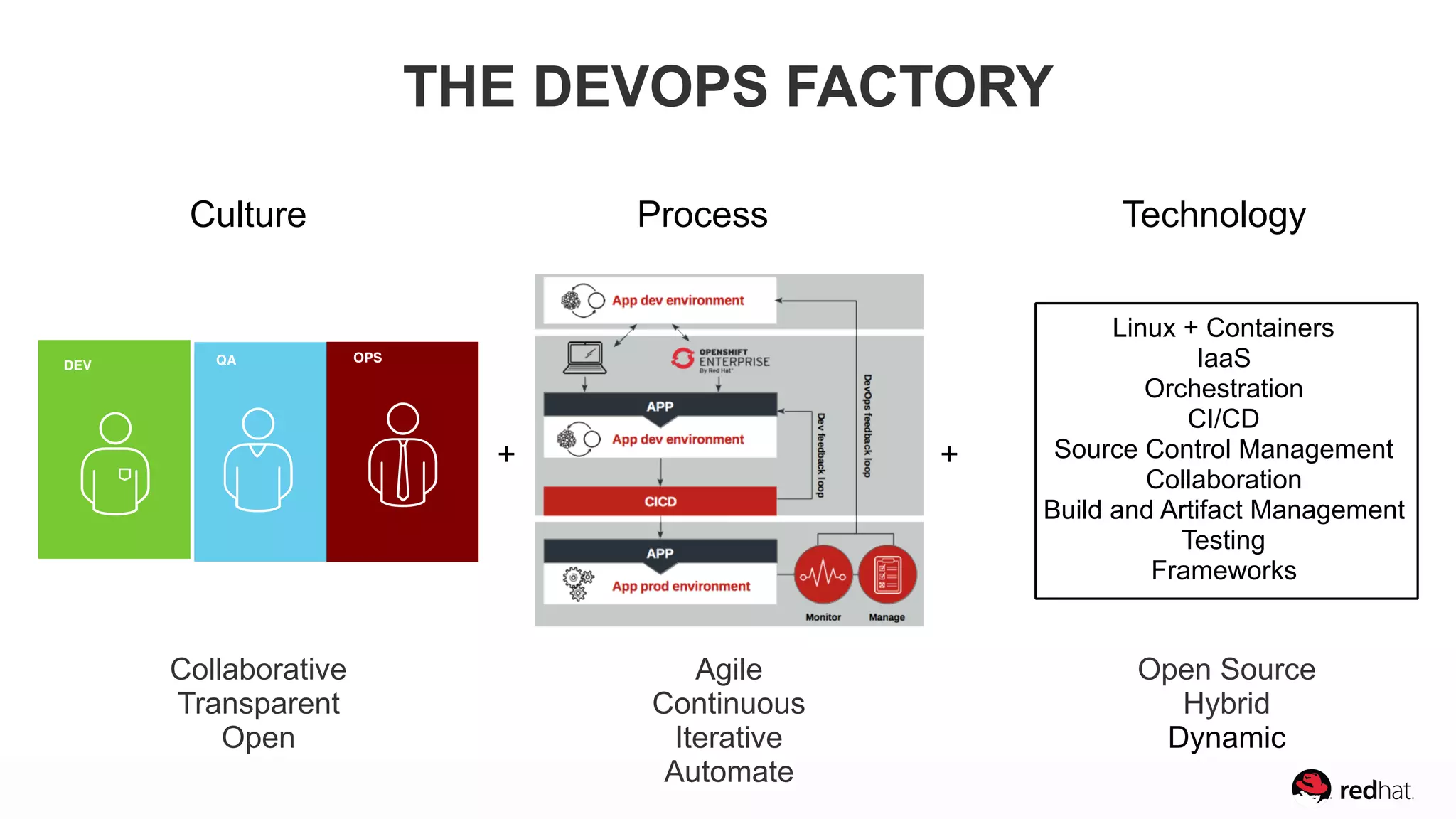 DEV QA OPS
Linux + Containers
IaaS
Orchestration
CI/CD
Source Control Management
Collaboration
Build and Artifact Management
Testing
Frameworks
Culture Process Technology
+ +
Collaborative
Transparent
Open
Agile
Continuous
Iterative
Automate
Open Source
Hybrid
Dynamic
THE DEVOPS FACTORY
 
