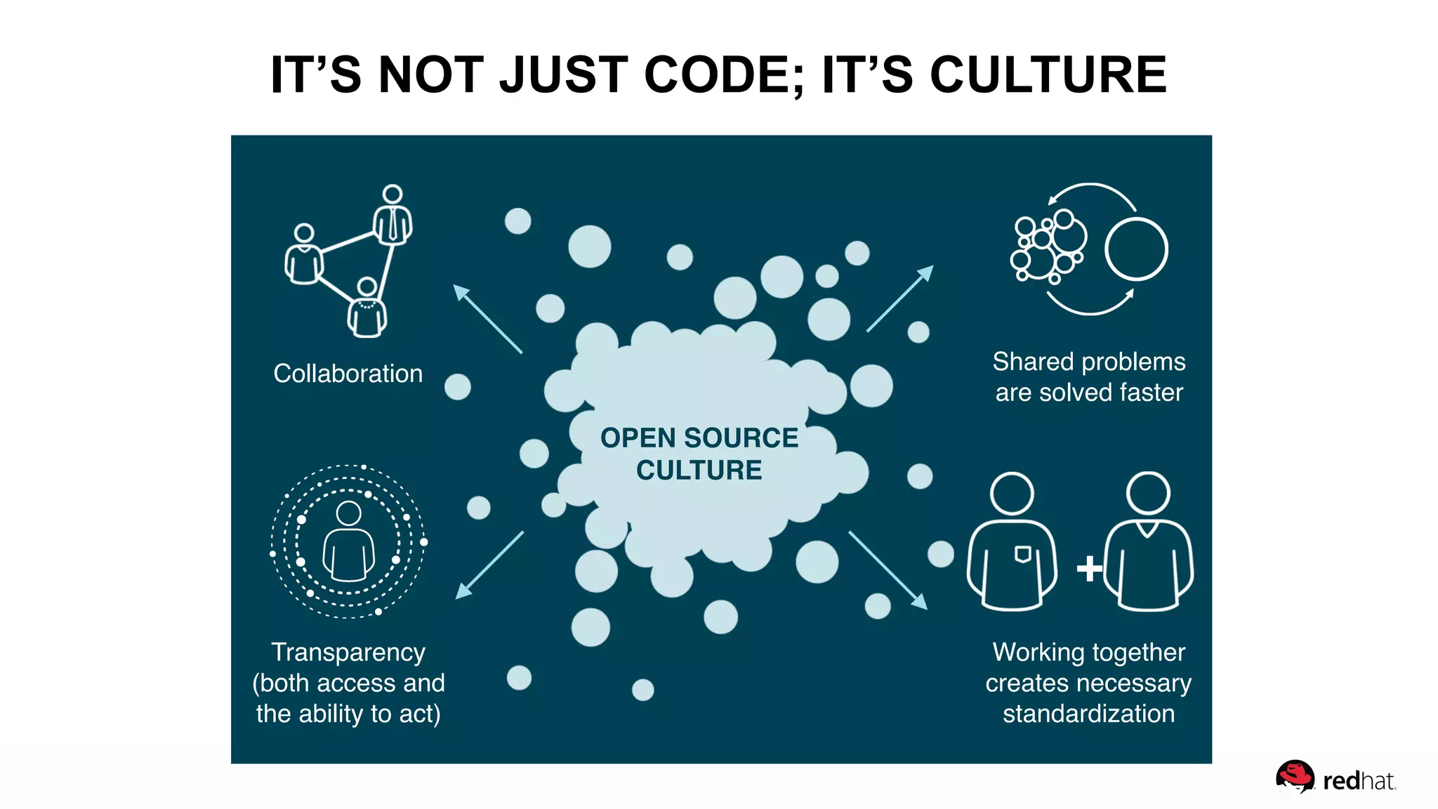 Collaboration Shared problems
are solved faster
+
OPEN SOURCE
CULTURE
Transparency  
(both access and  
the ability to act)
Working together
creates necessary
standardization
+
IT’S NOT JUST CODE; IT’S CULTURE
 