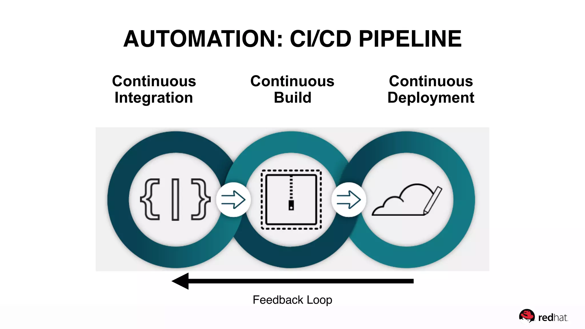 AUTOMATION: CI/CD PIPELINE
Continuous
Integration
Continuous
Build
Continuous
Deployment
Feedback Loop
 