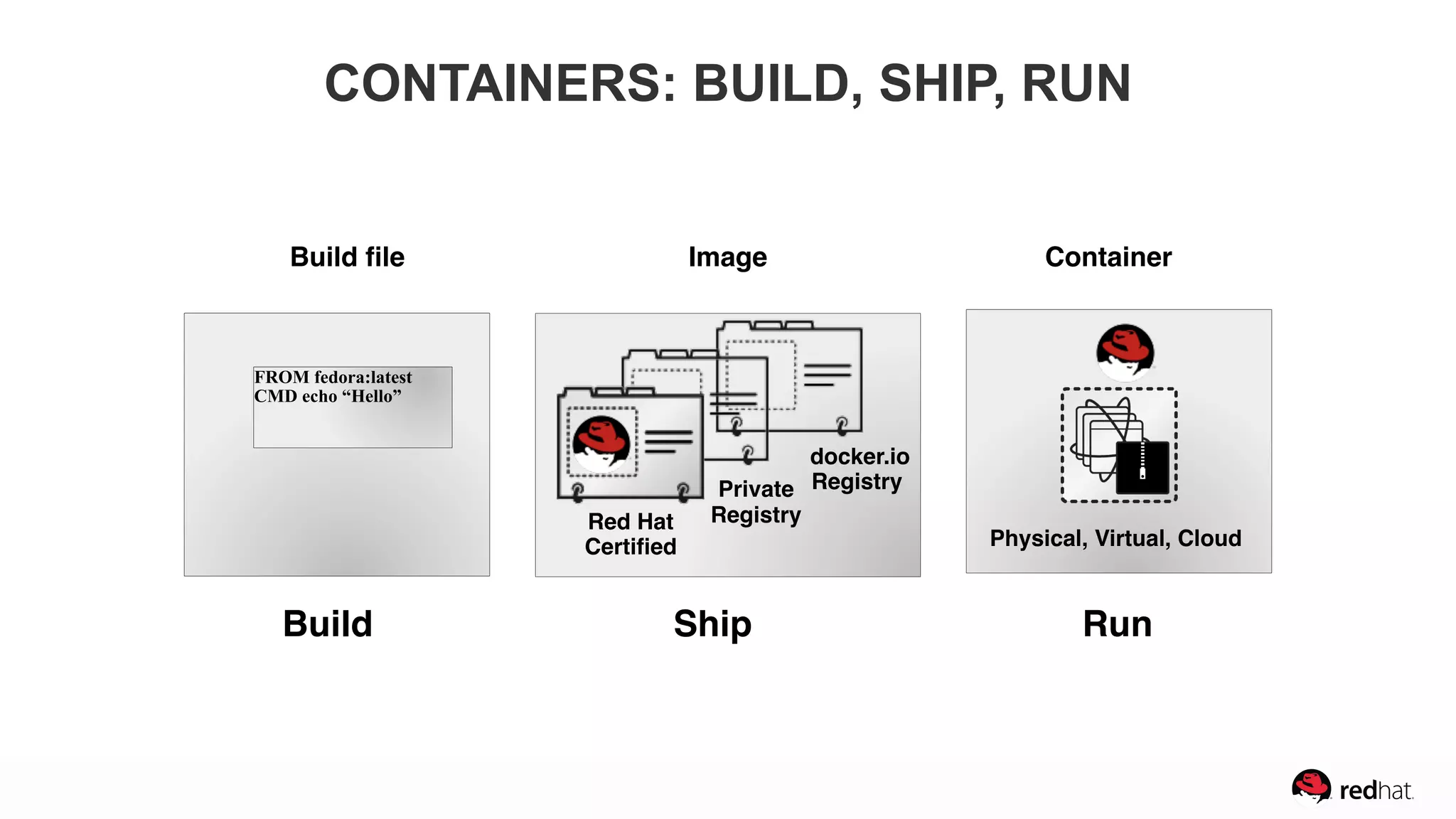 docker.io
RegistryPrivate
RegistryRed Hat
Certified
FROM fedora:latest
CMD echo “Hello”
Build file
Physical, Virtual, Cloud
Image Container
Build RunShip
CONTAINERS: BUILD, SHIP, RUN
 