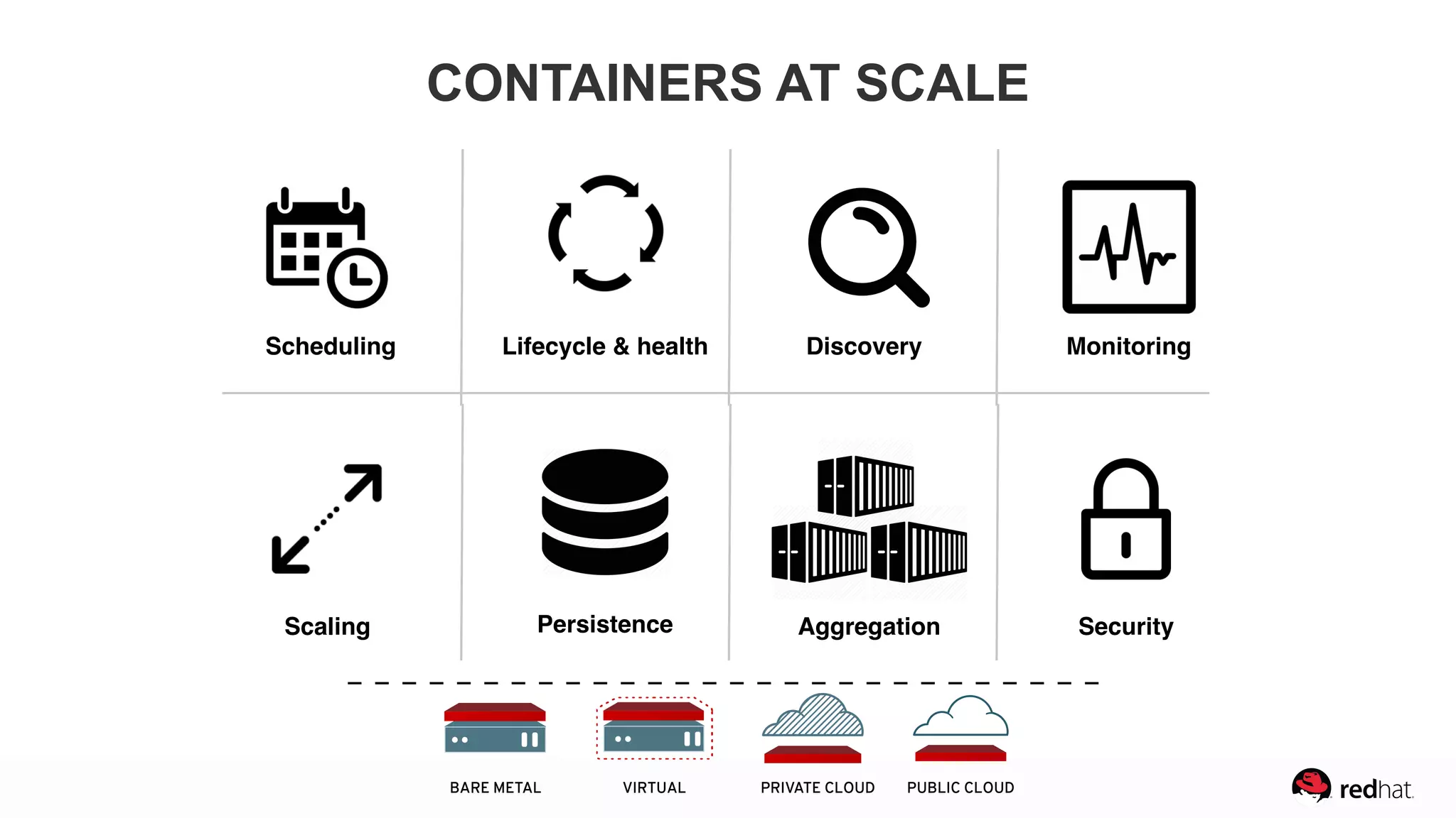 Scheduling Monitoring
Persistence
DiscoveryLifecycle & health
Scaling Aggregation Security
CONTAINERS AT SCALE
BARE METAL VIRTUAL PRIVATE CLOUD PUBLIC CLOUD
 