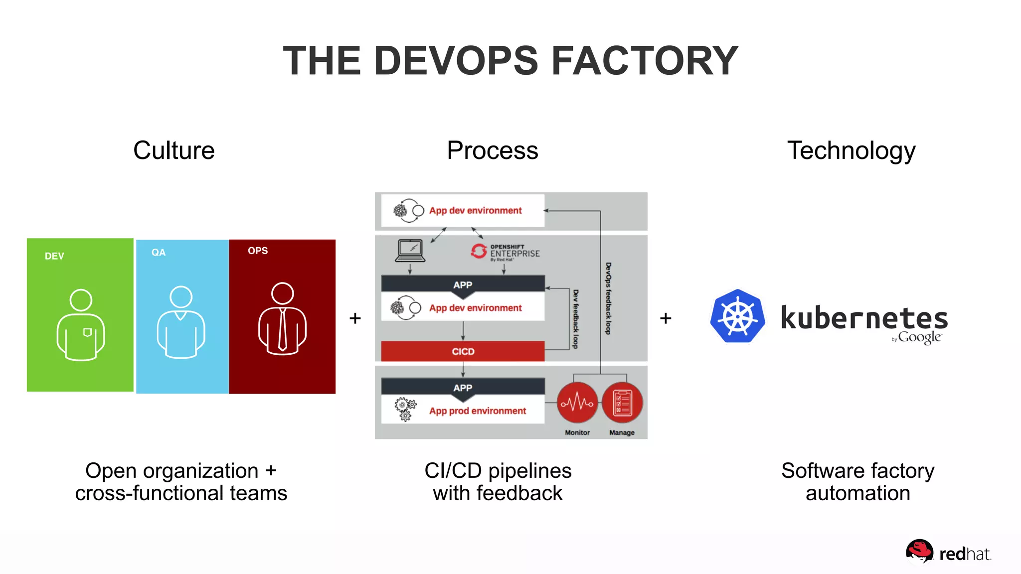 DEV QA OPS
Open organization +  
cross-functional teams
Software factory
automation
CI/CD pipelines
with feedback
Culture Process Technology
+ +
THE DEVOPS FACTORY
 