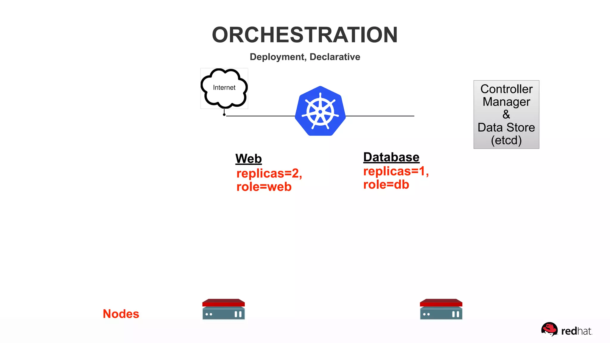 Web Database
replicas=1,  
role=db
replicas=2,  
role=web
ORCHESTRATION
Deployment, Declarative
Nodes
Controller
Manager
&
Data Store
(etcd)
 
