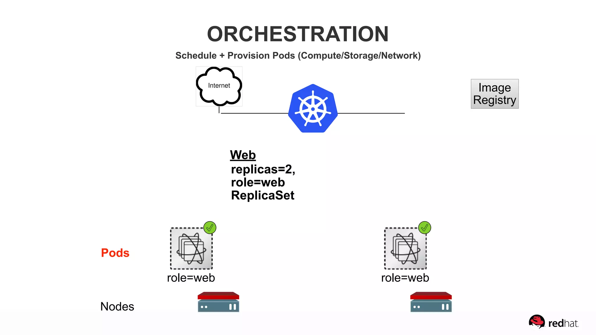 role=web role=web
ORCHESTRATION
Schedule + Provision Pods (Compute/Storage/Network)
Image
Registry
Pods
Nodes
Web
replicas=2,  
role=web
ReplicaSet
 