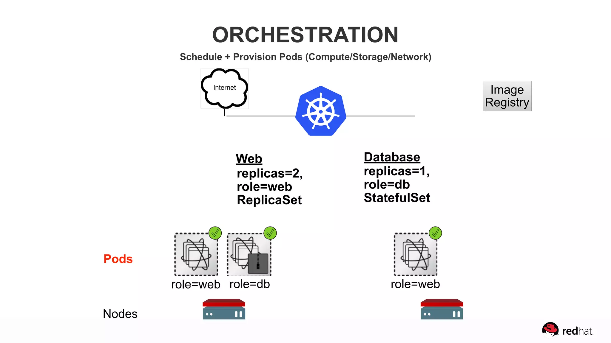 role=web role=db role=web
Pods
Nodes
Image
Registry
ORCHESTRATION
Schedule + Provision Pods (Compute/Storage/Network)
Web
replicas=2,  
role=web
ReplicaSet
Database
replicas=1,  
role=db
StatefulSet
 