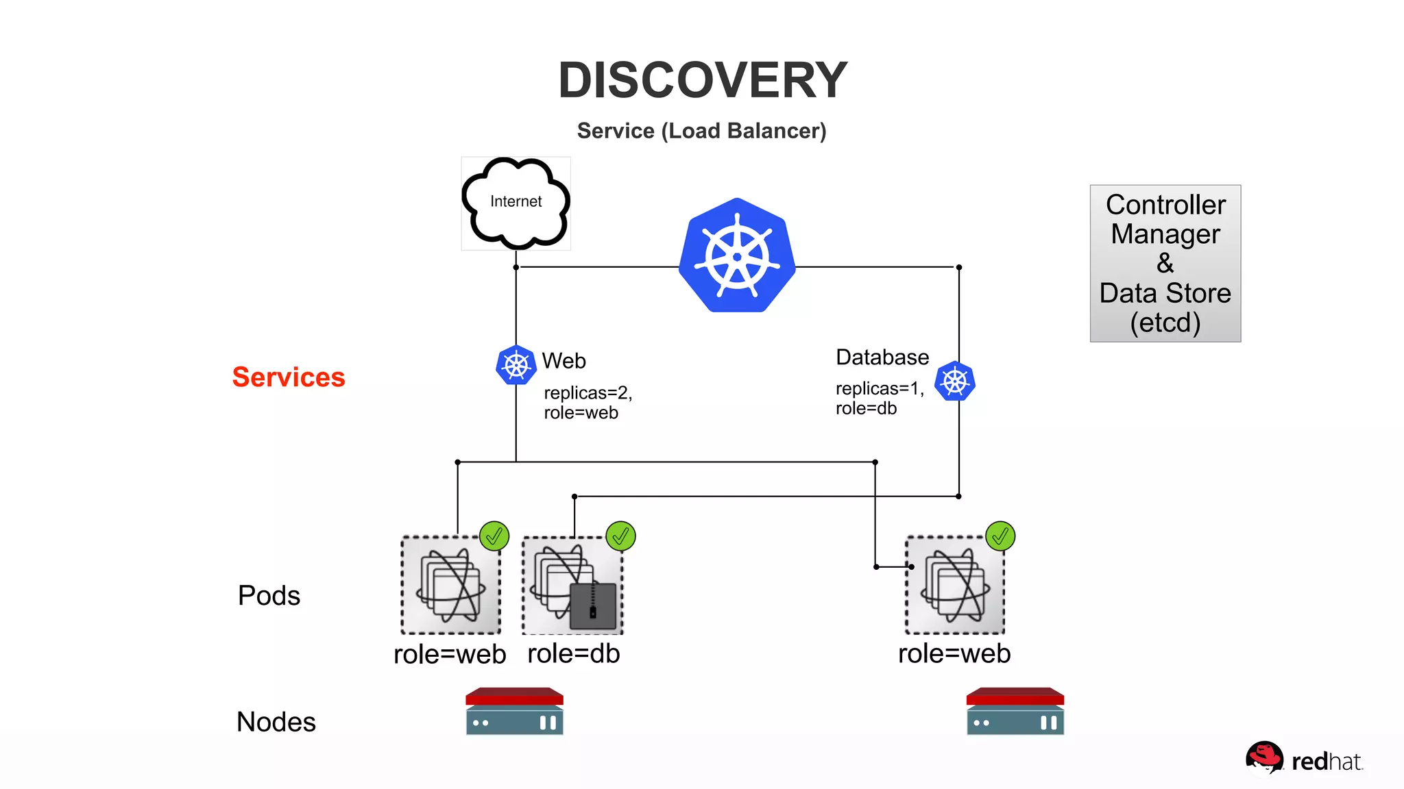 Web Database
role=web role=db role=web
replicas=1,  
role=db
replicas=2,  
role=web
DISCOVERY
Service (Load Balancer)
Pods
Nodes
Services
Controller
Manager
&
Data Store
(etcd)
 