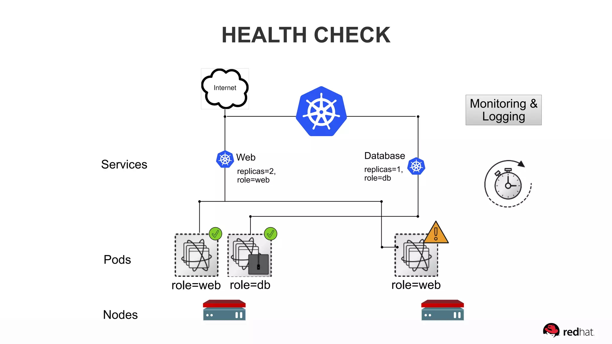 HEALTH CHECK
Monitoring &
Logging
Pods
Nodes
Services
Web Database
role=web role=db role=web
replicas=1,  
role=db
replicas=2,  
role=web
 