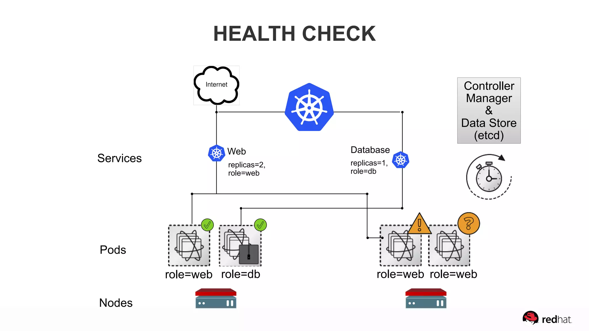 HEALTH CHECK
Pods
Nodes
Services
Web Database
role=web role=db role=web
replicas=1,  
role=db
replicas=2,  
role=web
role=web
Controller
Manager
&
Data Store
(etcd)
 