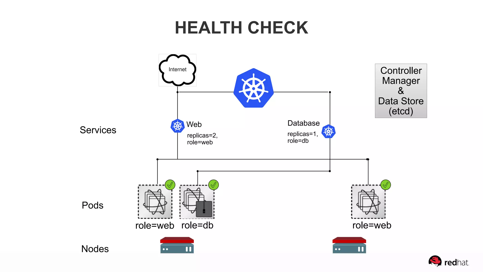 Web Database
replicas=1,  
role=db
replicas=2,  
role=web
HEALTH CHECK
Pods
Nodes
Services
role=web role=db role=web
Controller
Manager
&
Data Store
(etcd)
 